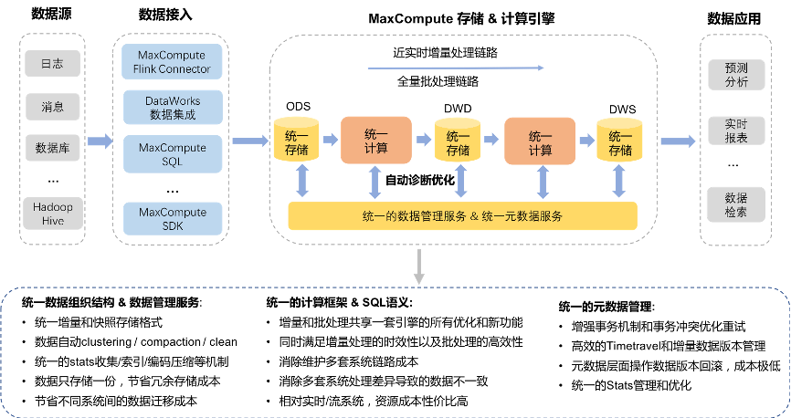 MaxCompute湖倉一體近實時增量處理技術架構揭秘